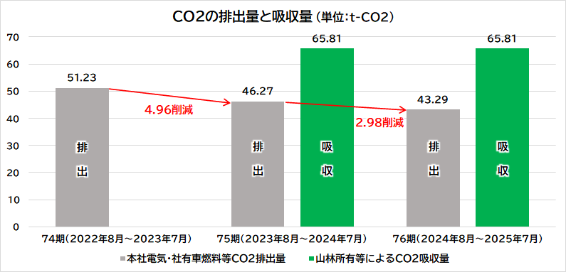 CO2排出量と吸収量のグラフ